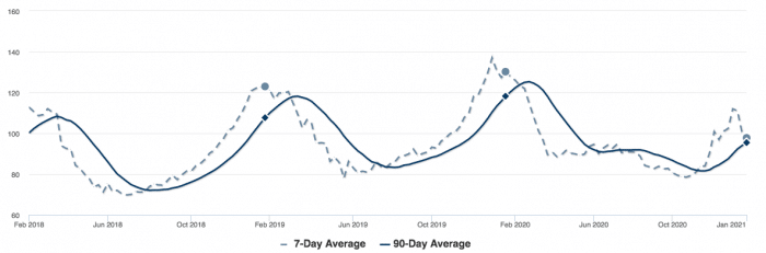 Graph of days on the market for the past 4 years, RMLS data