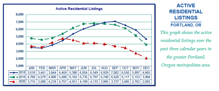 Active Residential Listings Portland - RMLS graph
