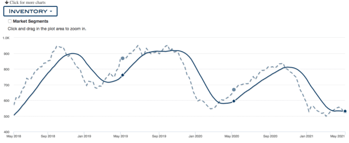 graph of inventory, 2018-present