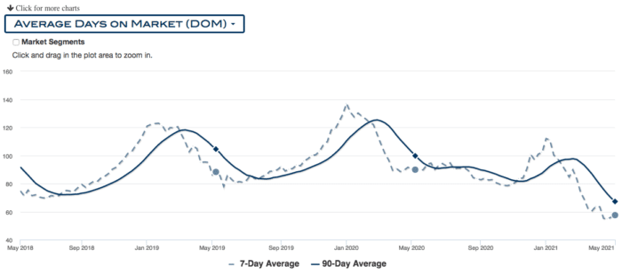Graph of average days on the market in Portland, 2018-present